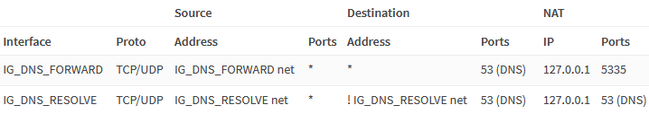 Screenshot of DNS port forwarding configuration