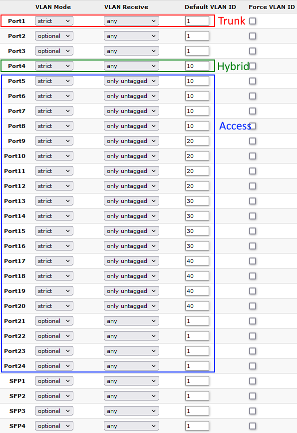 Screenshot of Mikrotik VLAN configuration