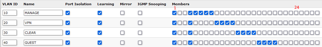 Screenshot of Mikrotik VLANs configuration